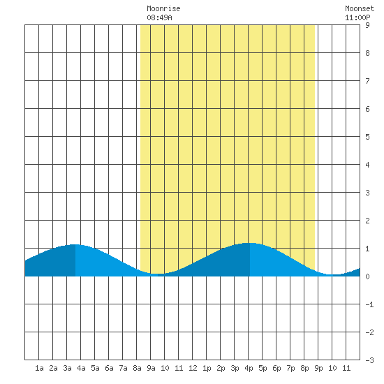 Niyrakpak Lagoon entrance tide chart for Wednesday, March 22, 2023