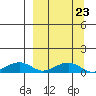 Niyrakpak Lagoon entrance tide chart for Thursday, March 23, 2023
