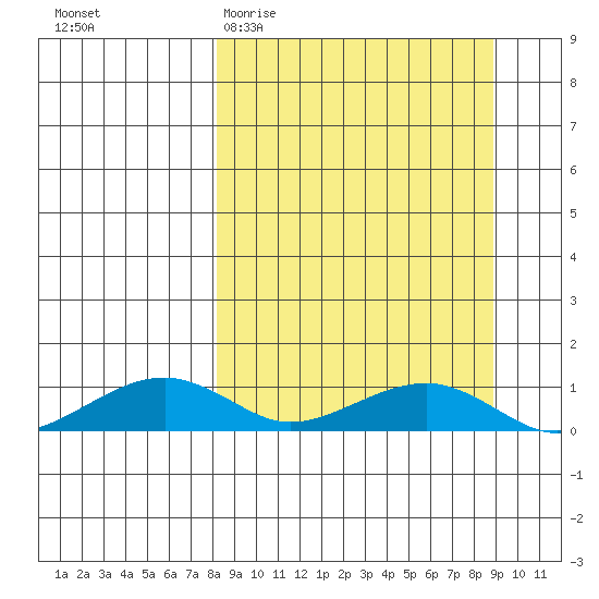 Niyrakpak Lagoon entrance tide chart for Friday, March 24, 2023