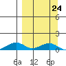 Niyrakpak Lagoon entrance tide chart for Friday, March 24, 2023