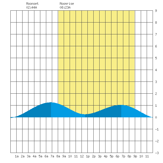 Niyrakpak Lagoon entrance tide chart for Saturday, March 25, 2023