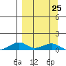 Niyrakpak Lagoon entrance tide chart for Saturday, March 25, 2023