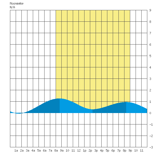 Niyrakpak Lagoon entrance tide chart for Monday, March 27, 2023