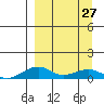 Niyrakpak Lagoon entrance tide chart for Monday, March 27, 2023