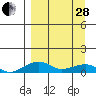 Niyrakpak Lagoon entrance tide chart for Tuesday, March 28, 2023