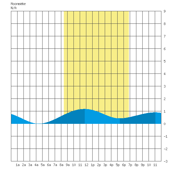Niyrakpak Lagoon entrance tide chart for Thursday, March 2, 2023