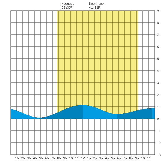 Niyrakpak Lagoon entrance tide chart for Friday, March 31, 2023