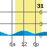 Niyrakpak Lagoon entrance tide chart for Friday, March 31, 2023