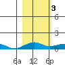 Niyrakpak Lagoon entrance tide chart for Friday, March 3, 2023