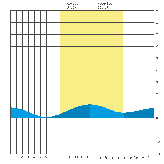 Niyrakpak Lagoon entrance tide chart for Saturday, March 4, 2023