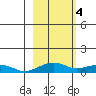 Niyrakpak Lagoon entrance tide chart for Saturday, March 4, 2023