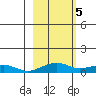 Niyrakpak Lagoon entrance tide chart for Sunday, March 5, 2023