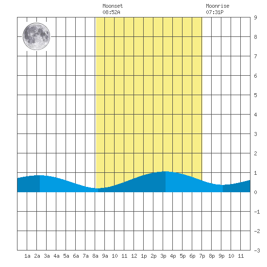 Niyrakpak Lagoon entrance tide chart for Tuesday, March 7, 2023
