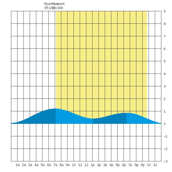 Niyrakpak Lagoon entrance tide chart for Monday, April 10, 2023
