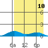 Niyrakpak Lagoon entrance tide chart for Monday, April 10, 2023