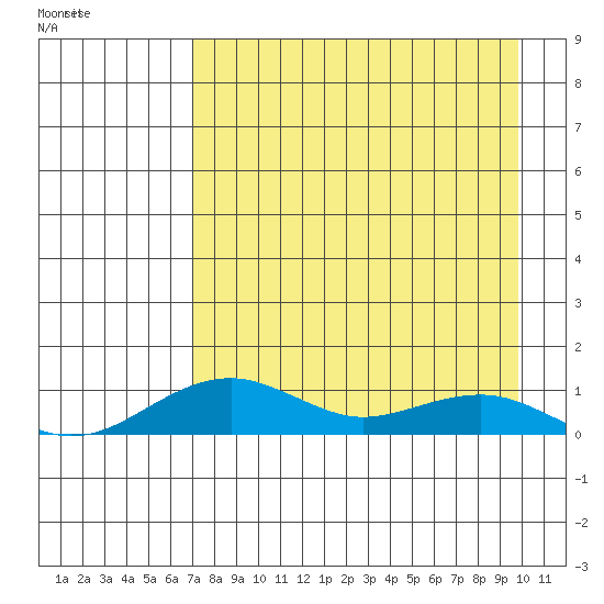 Niyrakpak Lagoon entrance tide chart for Wednesday, April 12, 2023