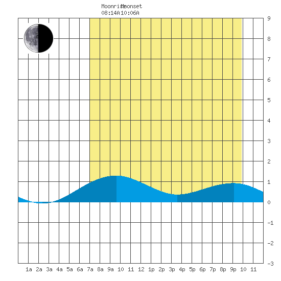 Niyrakpak Lagoon entrance tide chart for Thursday, April 13, 2023