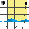 Niyrakpak Lagoon entrance tide chart for Thursday, April 13, 2023