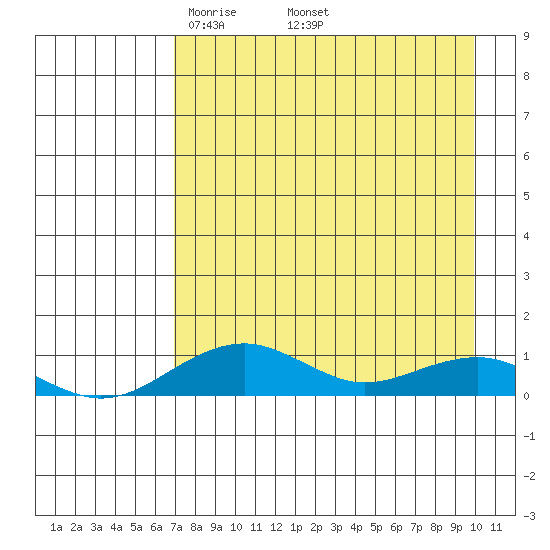 Niyrakpak Lagoon entrance tide chart for Friday, April 14, 2023