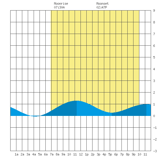 Niyrakpak Lagoon entrance tide chart for Saturday, April 15, 2023