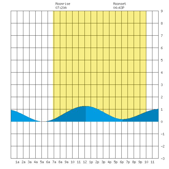 Niyrakpak Lagoon entrance tide chart for Sunday, April 16, 2023