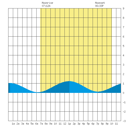 Niyrakpak Lagoon entrance tide chart for Monday, April 17, 2023