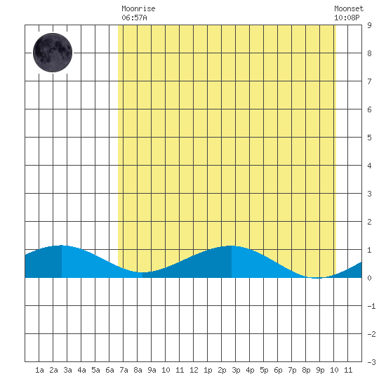 Niyrakpak Lagoon entrance tide chart for Wednesday, April 19, 2023