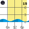 Niyrakpak Lagoon entrance tide chart for Wednesday, April 19, 2023