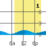Niyrakpak Lagoon entrance tide chart for Saturday, April 1, 2023