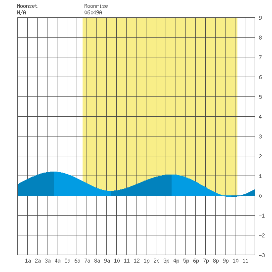 Niyrakpak Lagoon entrance tide chart for Thursday, April 20, 2023