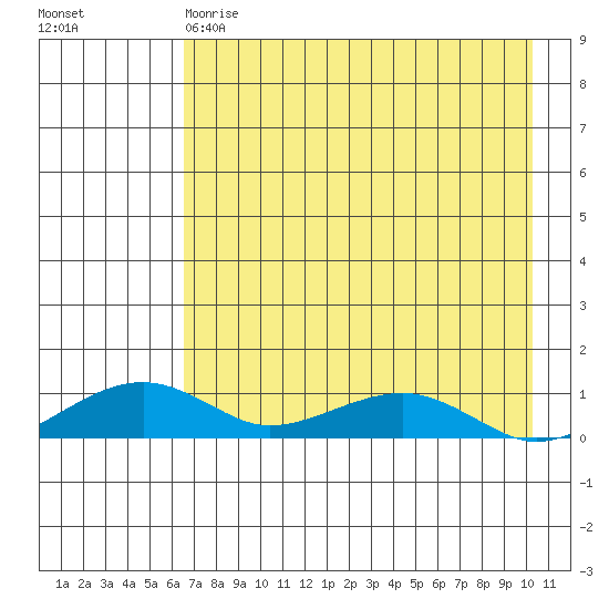 Niyrakpak Lagoon entrance tide chart for Friday, April 21, 2023