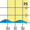 Niyrakpak Lagoon entrance tide chart for Friday, April 21, 2023