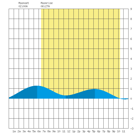 Niyrakpak Lagoon entrance tide chart for Saturday, April 22, 2023