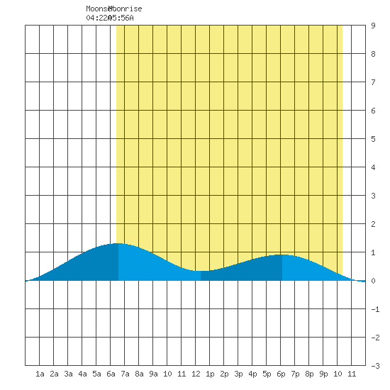 Niyrakpak Lagoon entrance tide chart for Sunday, April 23, 2023