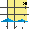 Niyrakpak Lagoon entrance tide chart for Sunday, April 23, 2023