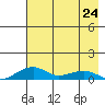 Niyrakpak Lagoon entrance tide chart for Monday, April 24, 2023