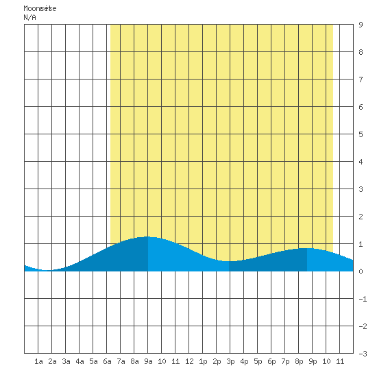 Niyrakpak Lagoon entrance tide chart for Wednesday, April 26, 2023