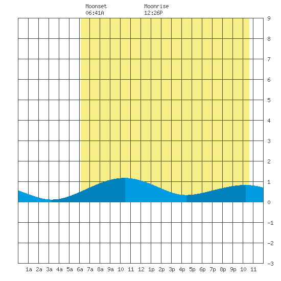 Niyrakpak Lagoon entrance tide chart for Friday, April 28, 2023