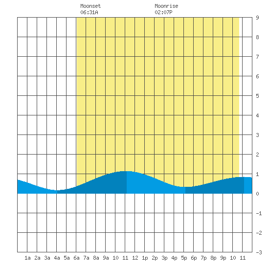 Niyrakpak Lagoon entrance tide chart for Saturday, April 29, 2023