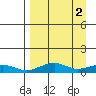 Niyrakpak Lagoon entrance tide chart for Sunday, April 2, 2023