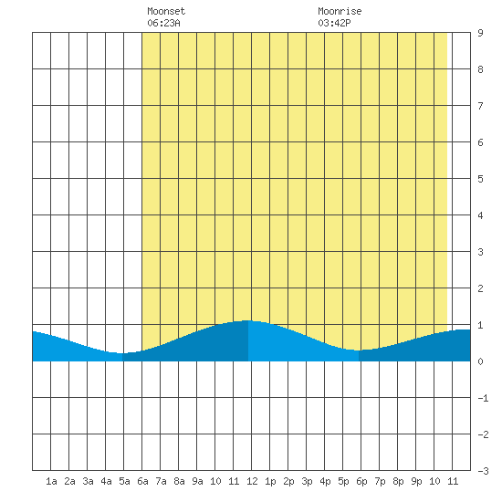 Niyrakpak Lagoon entrance tide chart for Sunday, April 30, 2023