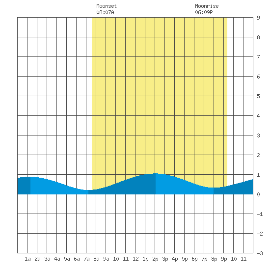 Niyrakpak Lagoon entrance tide chart for Monday, April 3, 2023