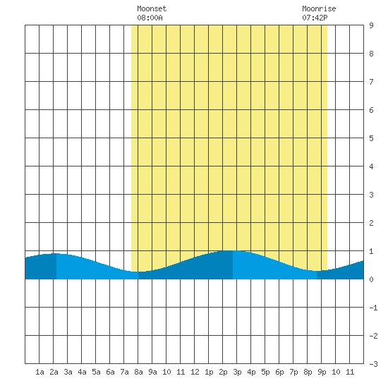 Niyrakpak Lagoon entrance tide chart for Tuesday, April 4, 2023