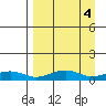 Niyrakpak Lagoon entrance tide chart for Tuesday, April 4, 2023