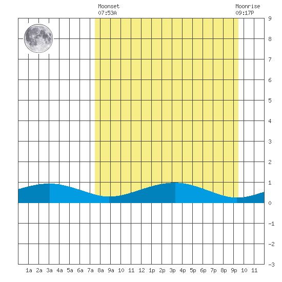 Niyrakpak Lagoon entrance tide chart for Wednesday, April 5, 2023