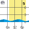 Niyrakpak Lagoon entrance tide chart for Wednesday, April 5, 2023