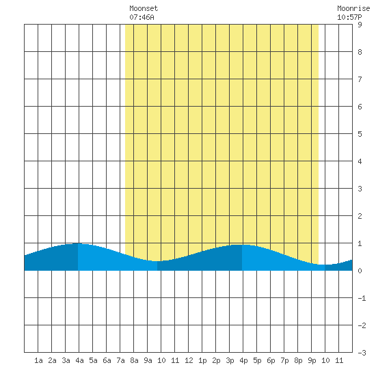 Niyrakpak Lagoon entrance tide chart for Thursday, April 6, 2023