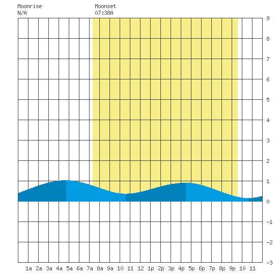 Niyrakpak Lagoon entrance tide chart for Friday, April 7, 2023
