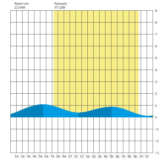 Niyrakpak Lagoon entrance tide chart for Saturday, April 8, 2023