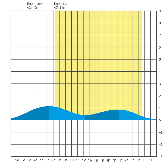 Niyrakpak Lagoon entrance tide chart for Sunday, April 9, 2023